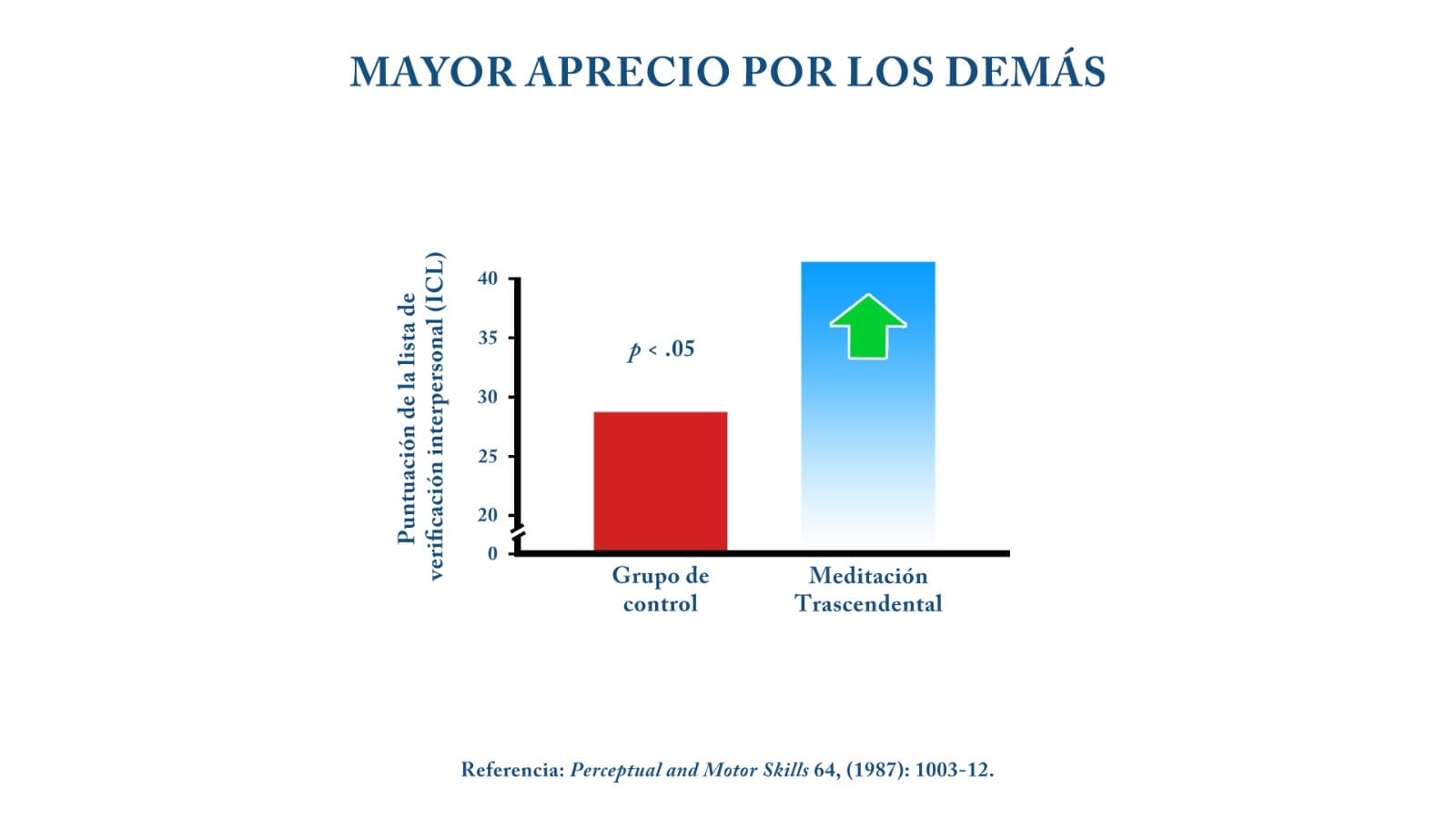 Impacto en el comportamiento social