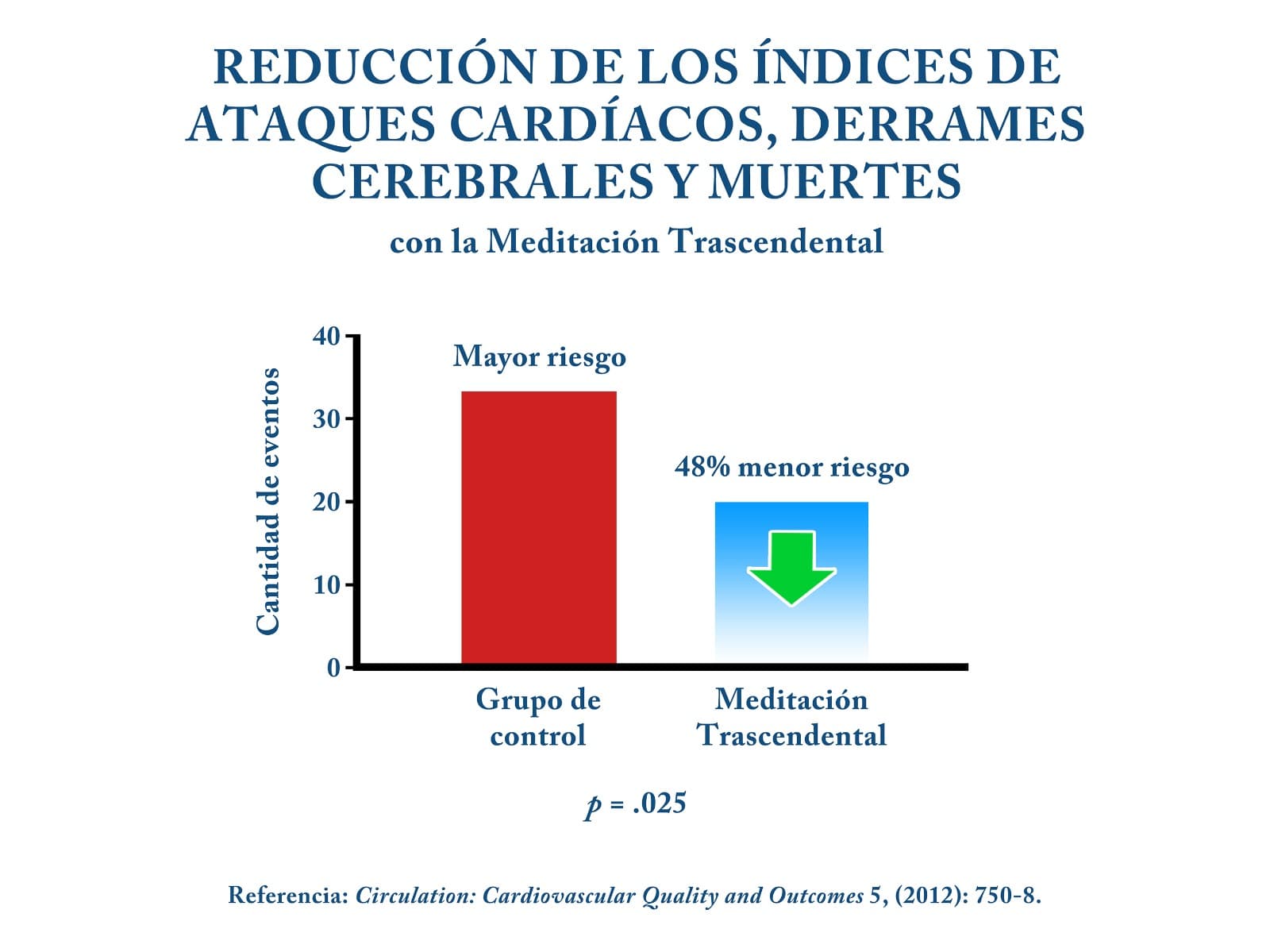 Salud cardiovascular