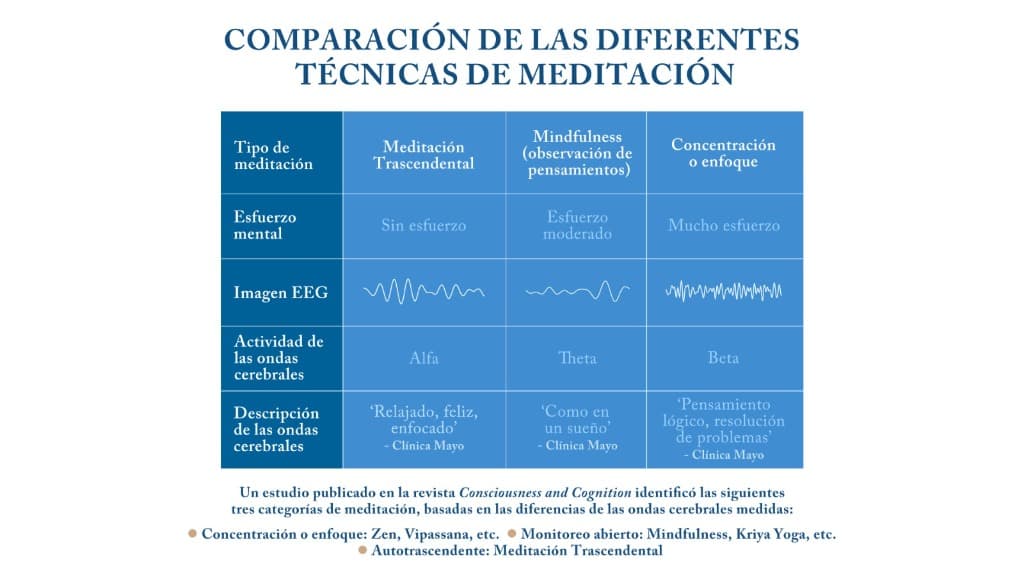 Comparación con otras técnicas