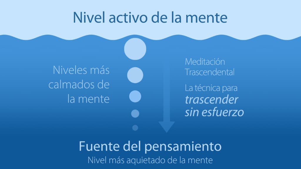 Nivel activo de la mente y trascendencia sin esfuerzo